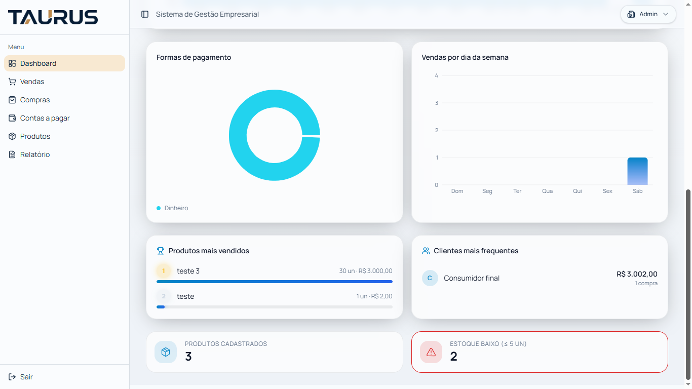 Dashboard do TAURUS com gráficos de vendas e formas de pagamento